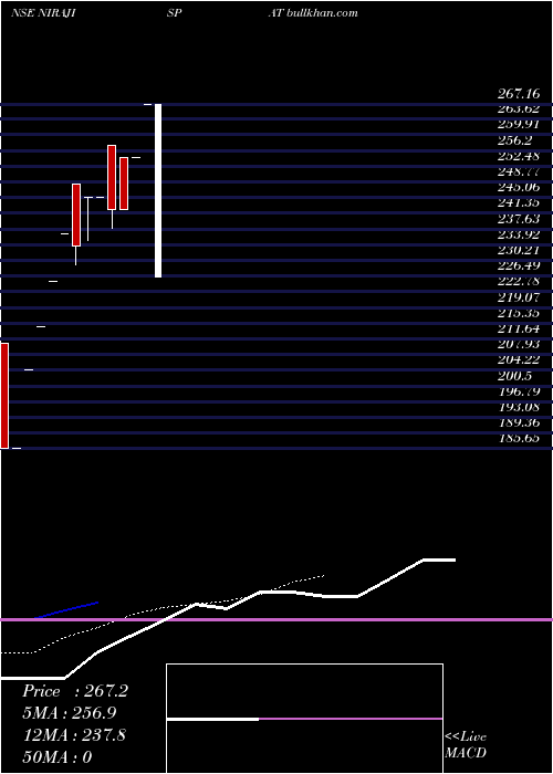  Daily chart NirajIspat