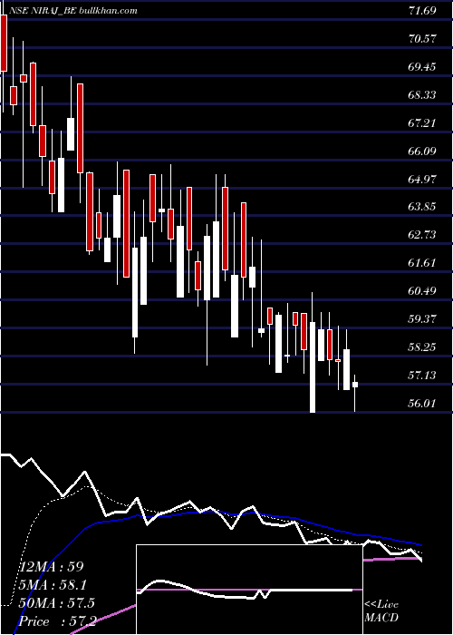  Daily chart NirajCement