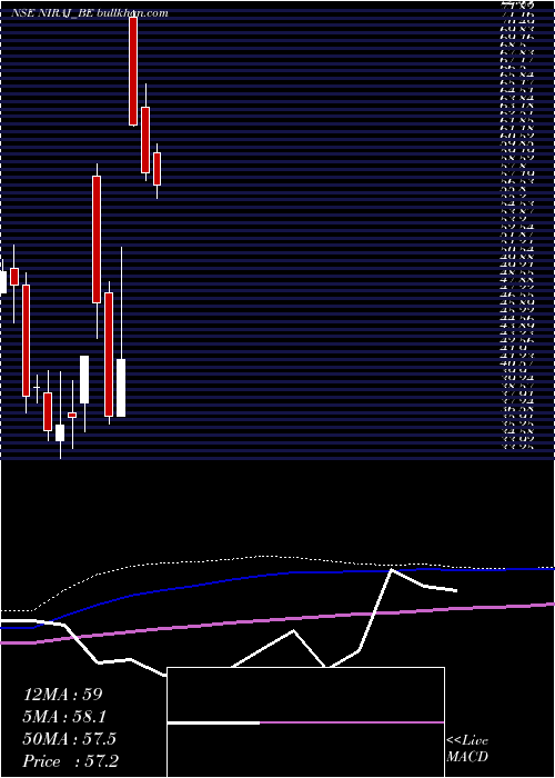  monthly chart NirajCement