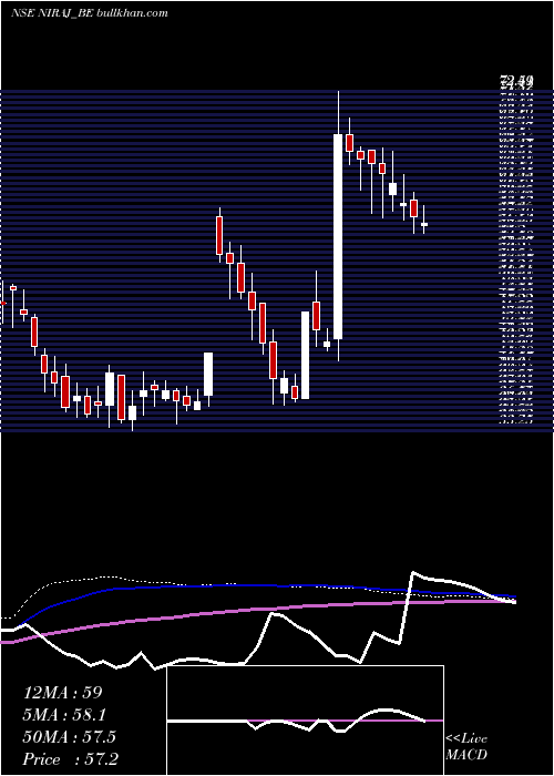  weekly chart NirajCement