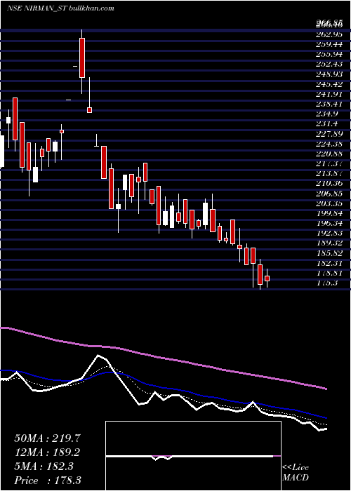 Daily chart NirmanAgri