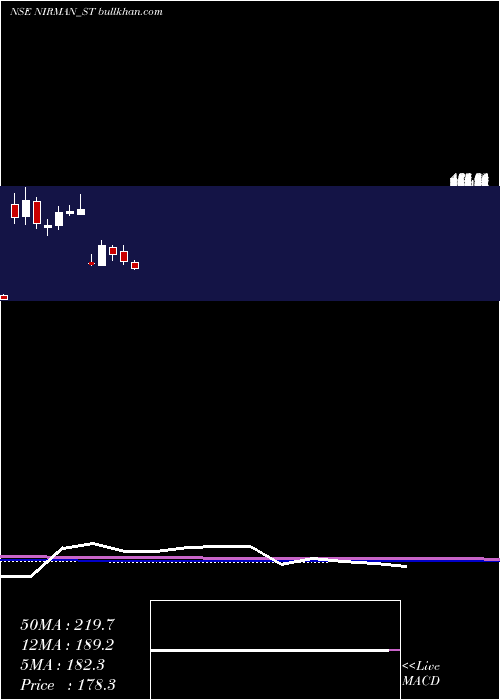  monthly chart NirmanAgri