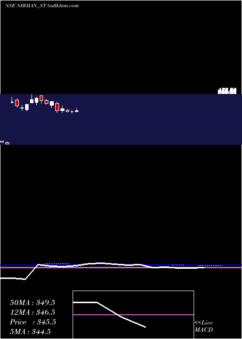  weekly chart NirmanAgri