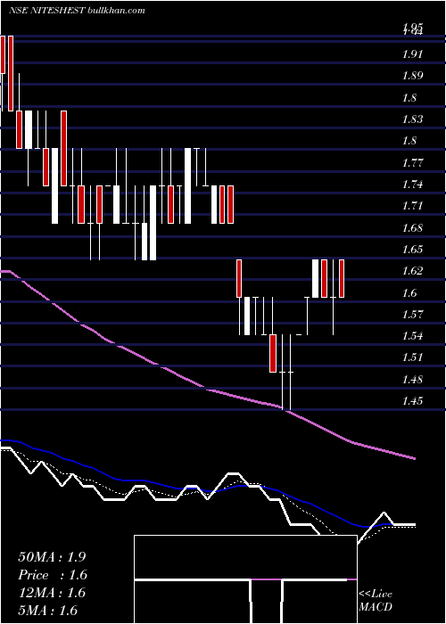  Daily chart NiteshEstates
