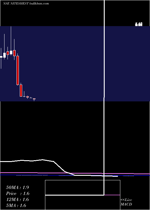  monthly chart NiteshEstates