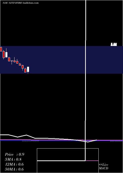  monthly chart NitinFire