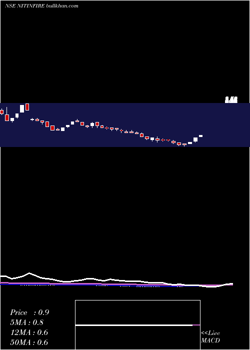 weekly chart NitinFire