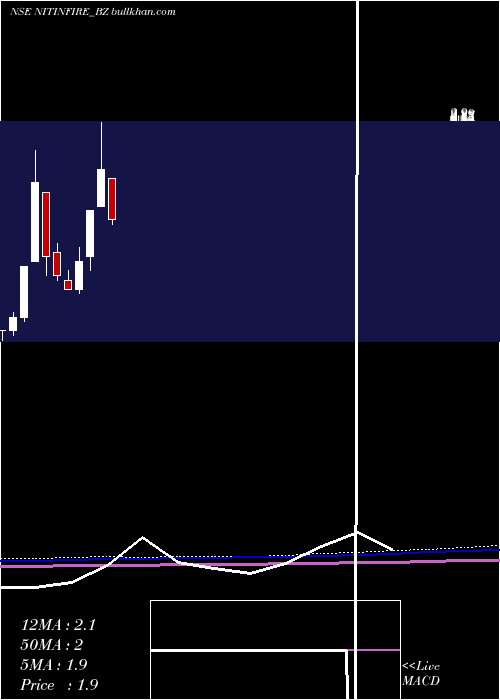  monthly chart NitinFire