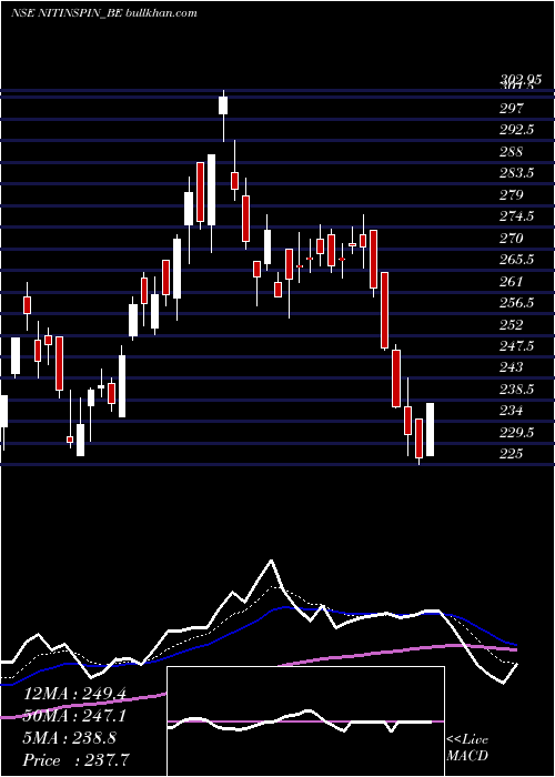  Daily chart NitinSpinners