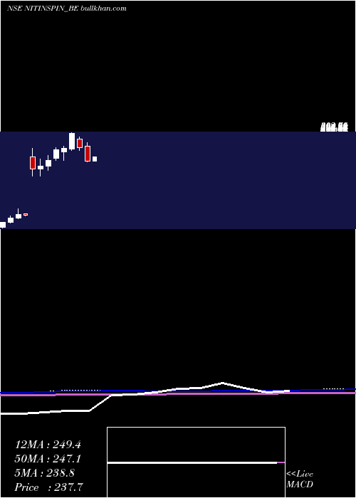  monthly chart NitinSpinners