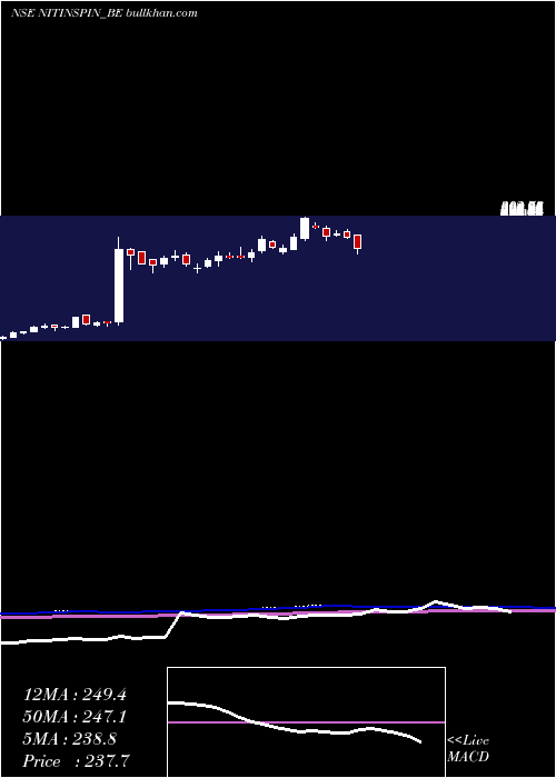  weekly chart NitinSpinners
