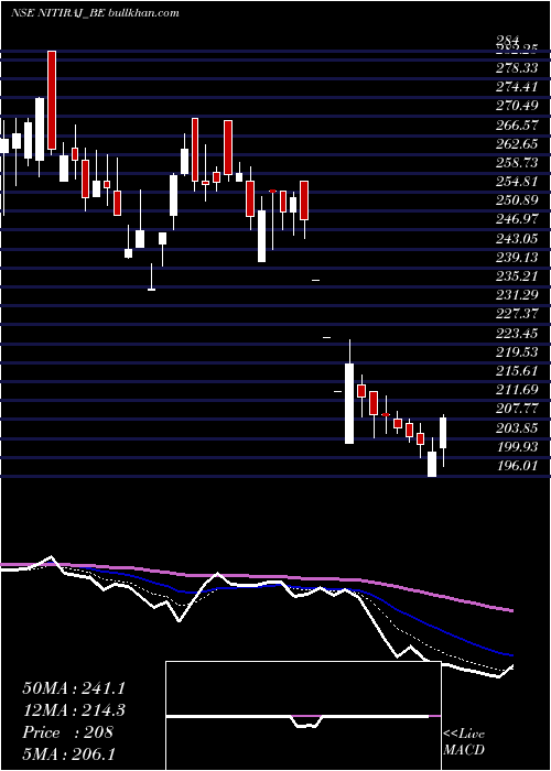  Daily chart NitirajEngineers