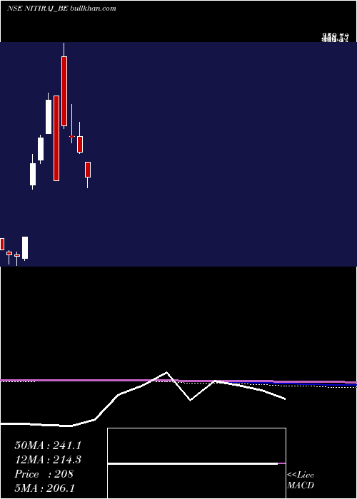  monthly chart NitirajEngineers