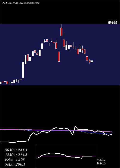  weekly chart NitirajEngineers