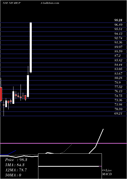  Daily chart NivaBupa