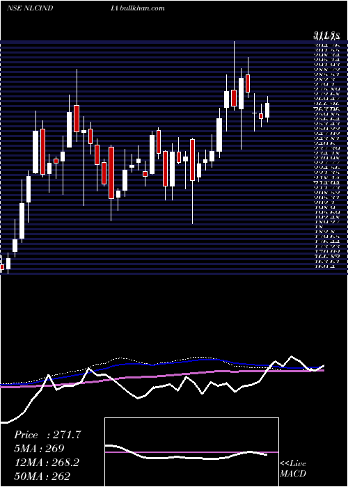  weekly chart NlcIndia