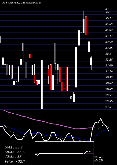  Daily chart NewmalayalamSteel