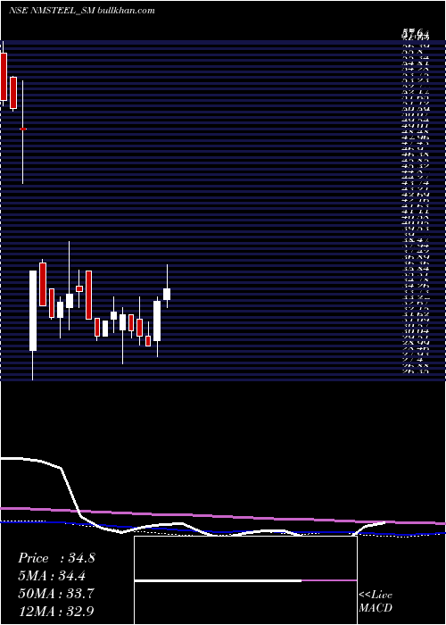  weekly chart NewmalayalamSteel