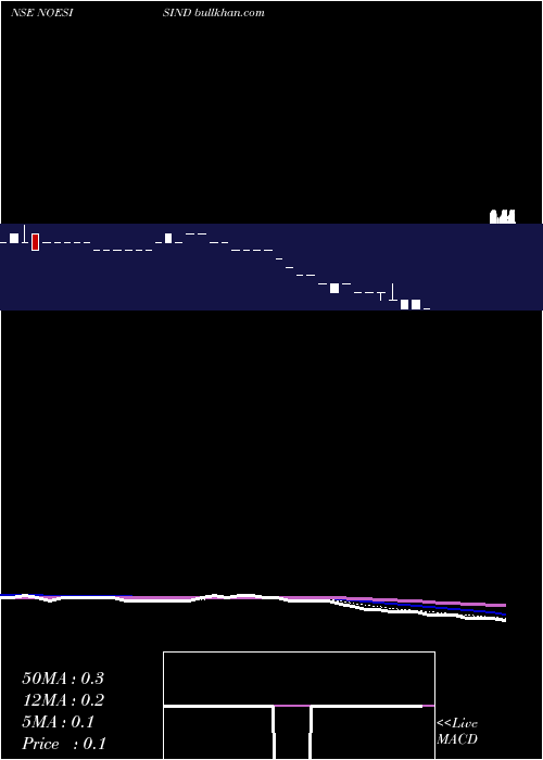  Daily chart NoesisIndustries