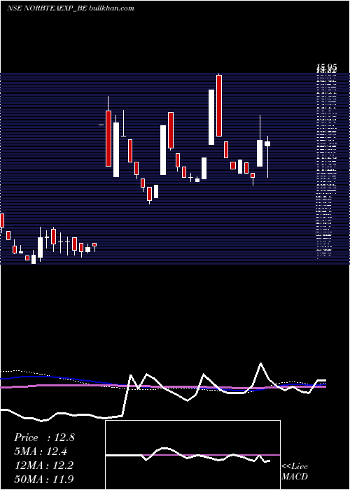  weekly chart NorbenTea