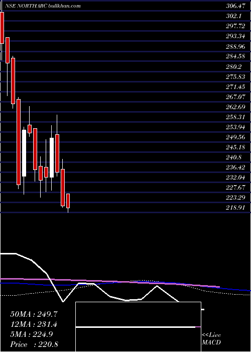  weekly chart NorthernArc