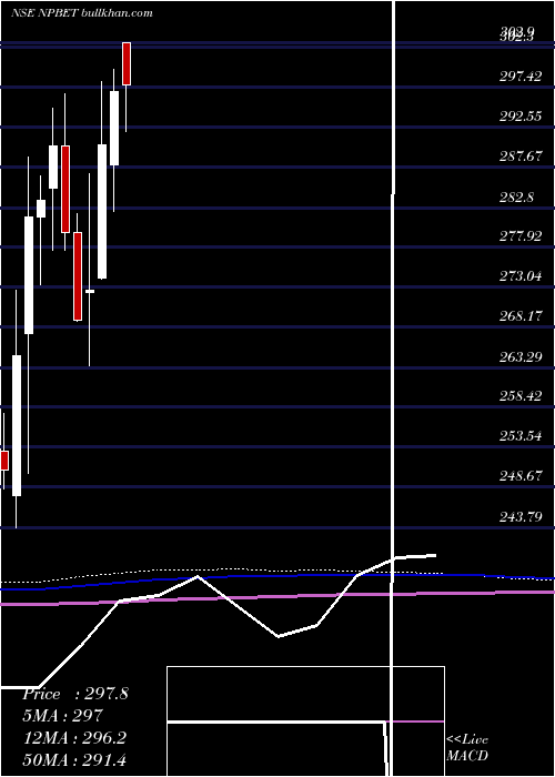  monthly chart TataamlNpbet