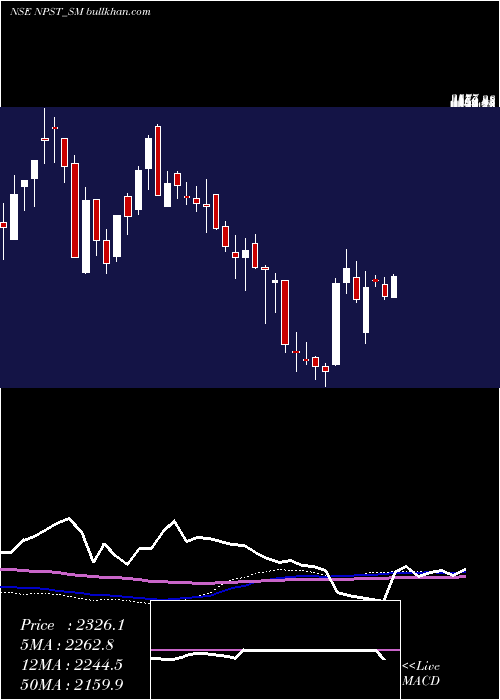  weekly chart NetworkPeople
