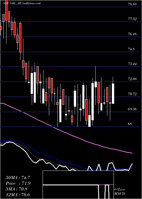  Daily chart NupurRecyclers