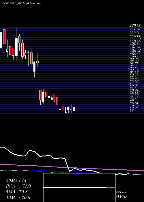 weekly chart NupurRecyclers