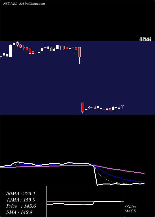  Daily chart NupurRecyclers