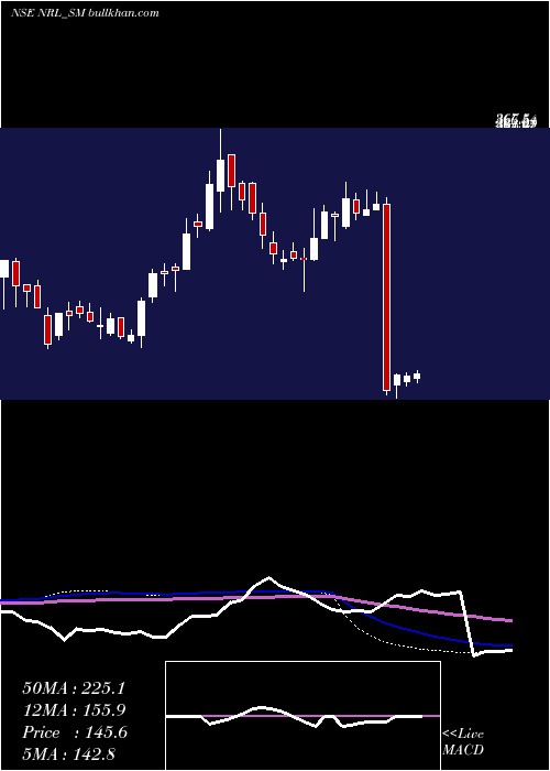 weekly chart NupurRecyclers
