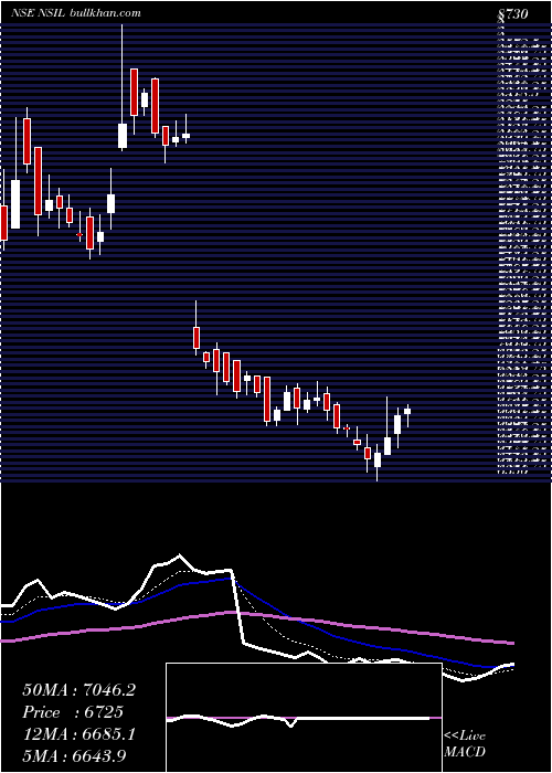  Daily chart NalwaSons