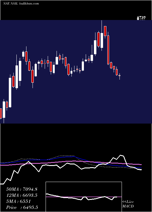  weekly chart NalwaSons