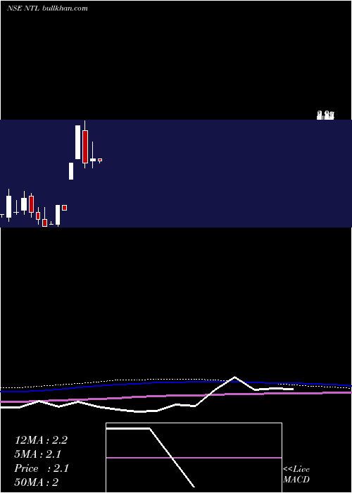  monthly chart NeueonTowers