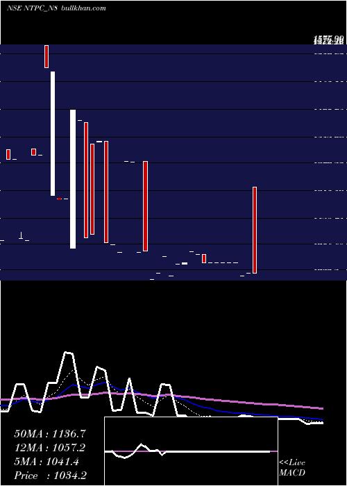  Daily chart Tfb7