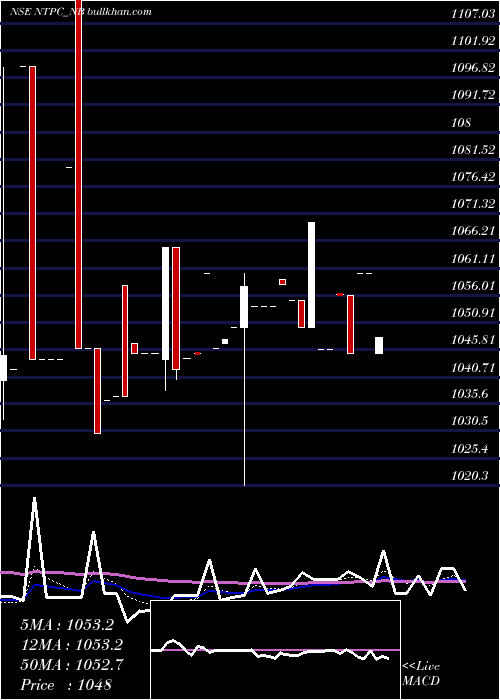  Daily chart Tfb7