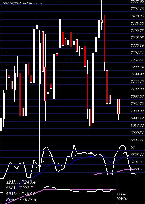  Daily chart NuvamaWealth