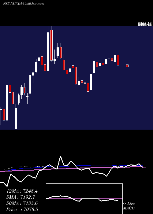  weekly chart NuvamaWealth