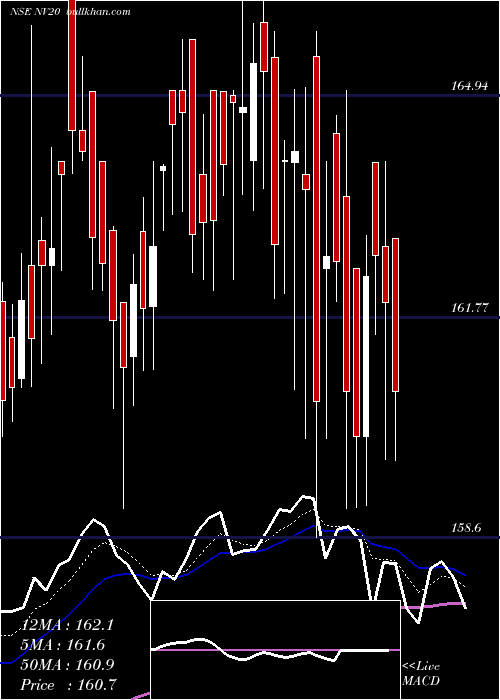  Daily chart Nifty50Value