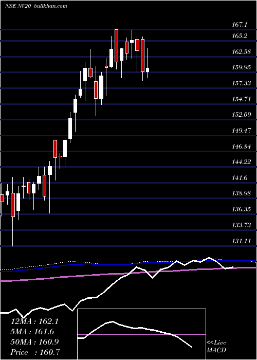  weekly chart Nifty50Value