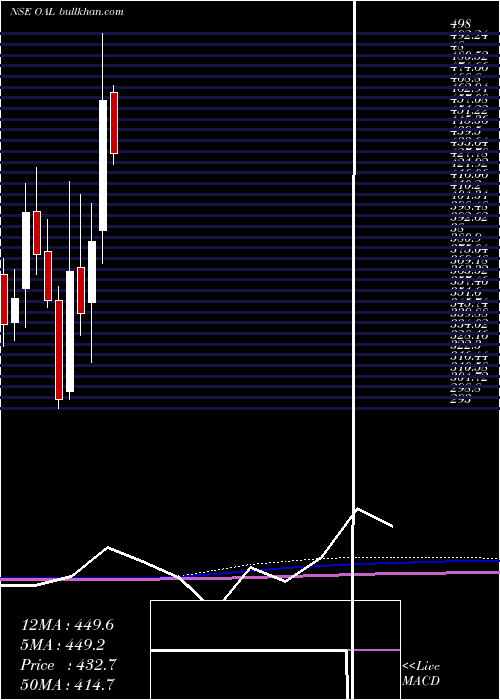  monthly chart OrientalAromatics