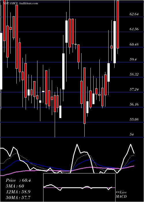  Daily chart OrissaBengal