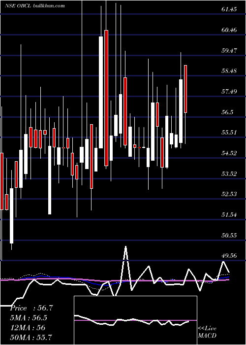  weekly chart OrissaBengal
