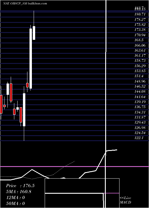  Daily chart ObscPerfection