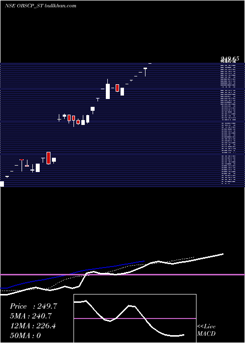  Daily chart ObscPerfection