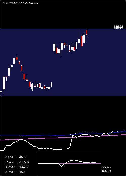  weekly chart ObscPerfection