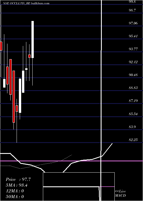  Daily chart Occl