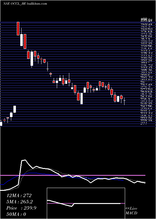  Daily chart OrientalCarbn