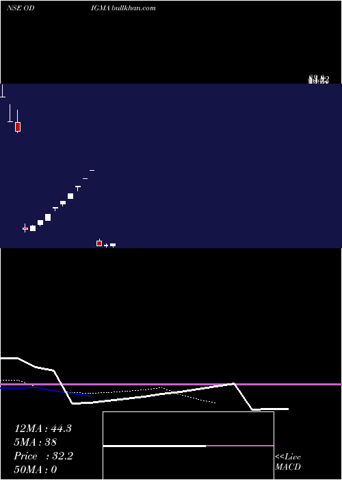  Daily chart OdigmaConsultancy