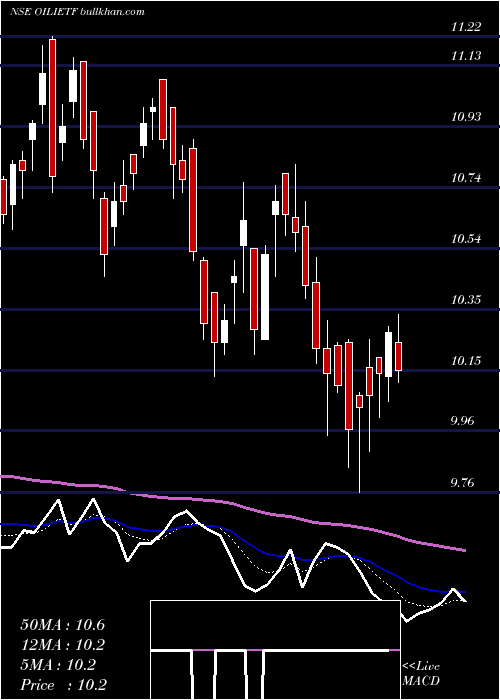  Daily chart IcicipramcOilietf